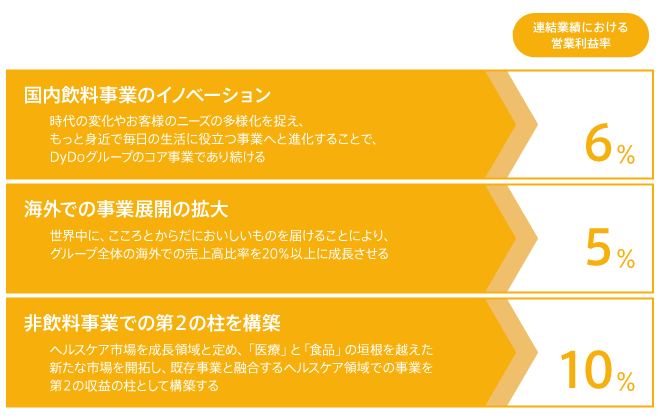 成長性・収益性・効率性の高い事業ポートフォリオの形成
