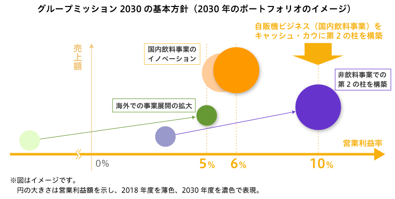 グループミッション2030の基本方針と2030年のポートフォリオのイメージ