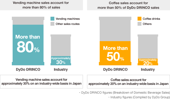 Securing steady profit with coffee and vending machines