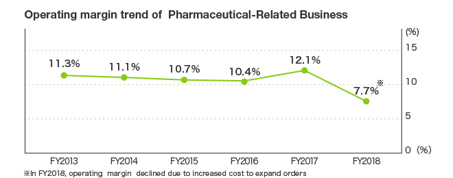 operating margin trend of Pharmaceutical-Related Business