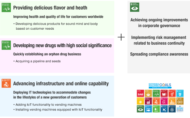 Initiatives to address ESG issues