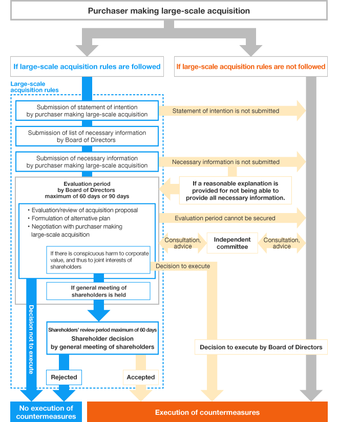 Overview of Rules for Large-Scale Acquisition