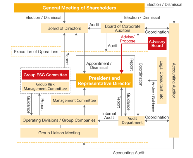 ormation of an Advisory Board