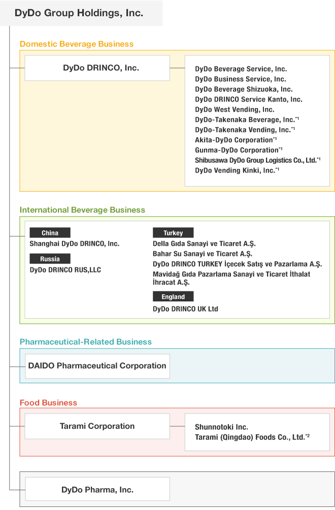 Food Business Organizational Chart