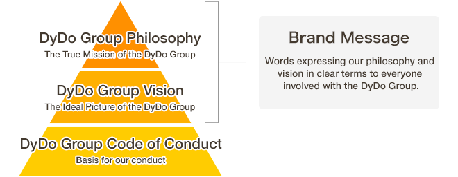 DyDo Group Philosophy System