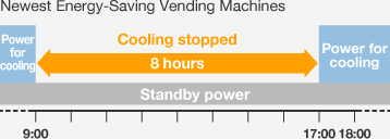 Newest Energy-Saving Vending Machines