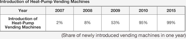 Introduction of Heat-Pump Vending Machines