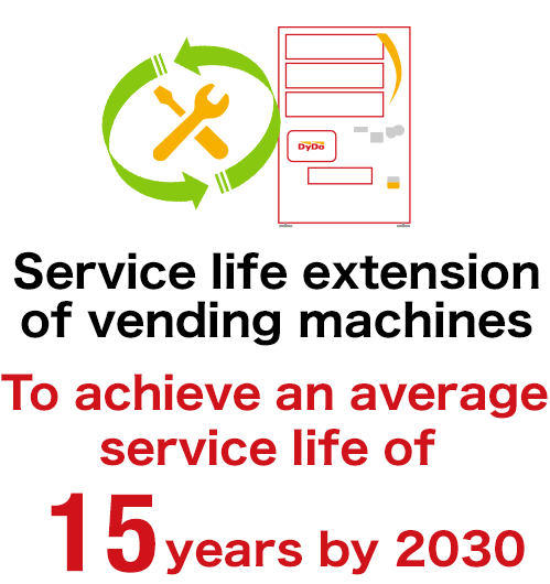 Service life extension of vending machines To achieve an average service life of 15 years by 2030