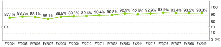 Steel can recycling rate by year