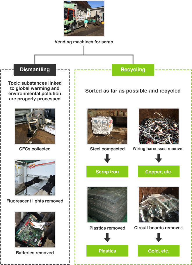 Pre-Sorting and Recycling of Vending Machines