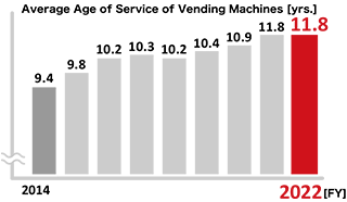 Average Age of Service of Vending Machines [yrs.]