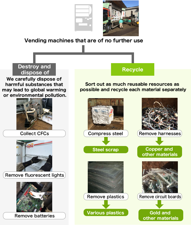 Sorting and Recycling of Usable Resources from Vending Machines