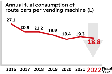 Annual fuel consumption of route cars per vending machine