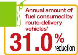 Annual amount of fuel consumed by route-delivery vehicles* 31.0% reduced