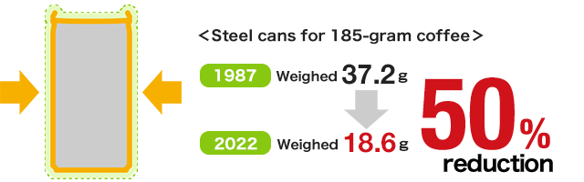 The steel cans for 185-gram coffee weigh 50% less than 32 years ago