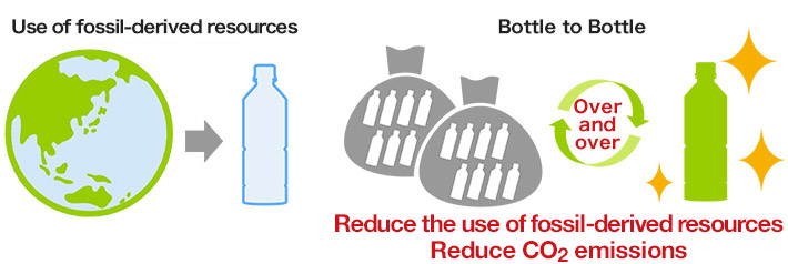 Reduce the use of fossil-derived resources Reduce CO2 emissions