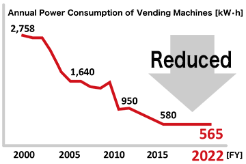 Annual Power Consumption of Vending Machines