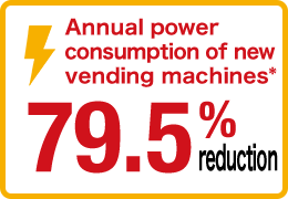 Annual power consumption of new vending machines* 79.5% reduction