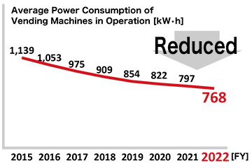 Average Power Consumption of Vending Machines in Operation [kWh]
