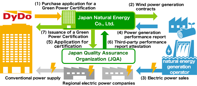 Green Power Certification System