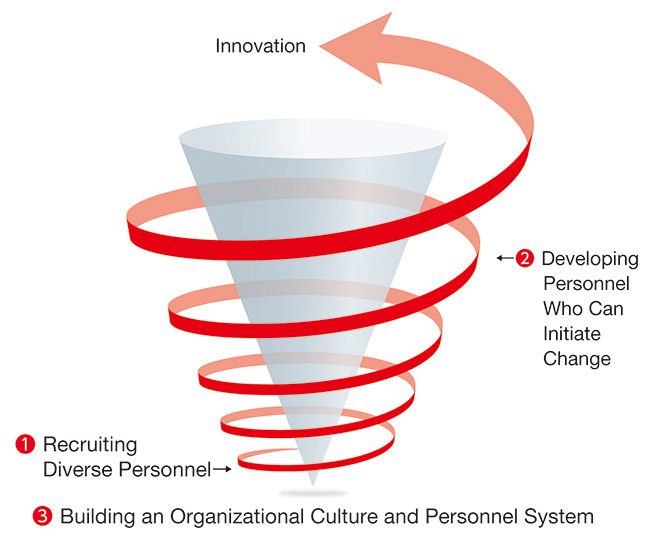 Our Basic Approach to HR