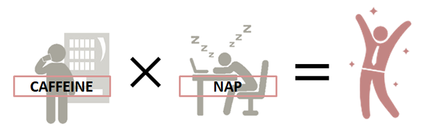Productivity Improvements by Taking a “Caffeine Nap”