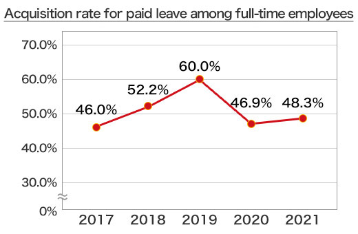 Acquisition rate for paid leave among full-time employees