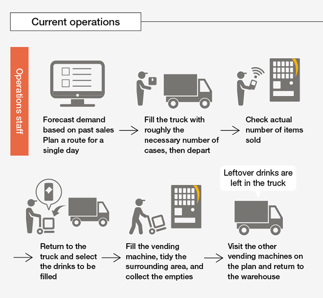 Current operations