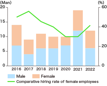 New employees by gender