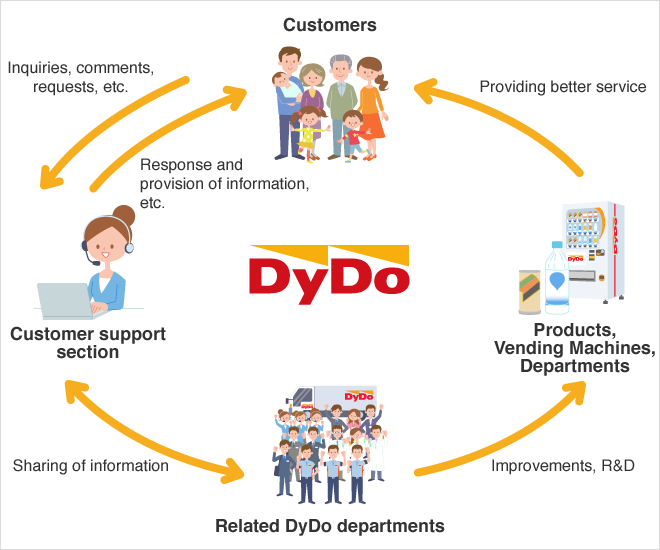 Mechanisms for Incorporating Customer Feedback