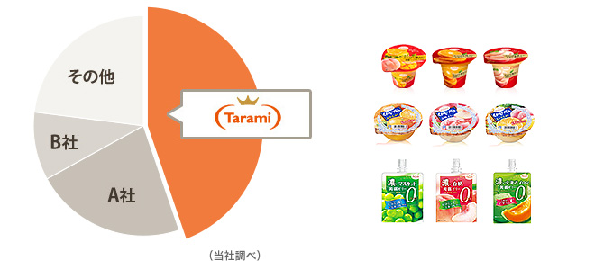 フルーツデザートゼリー市場のシェアNo.1