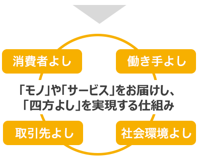 「モノ」や「サービス」をお届けし、「四方よし」を実現する仕組み