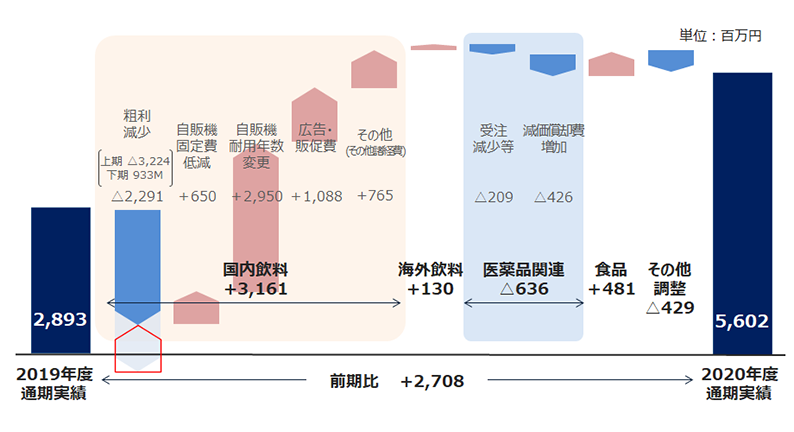 2020年度 営業利益増減要因(前期比)