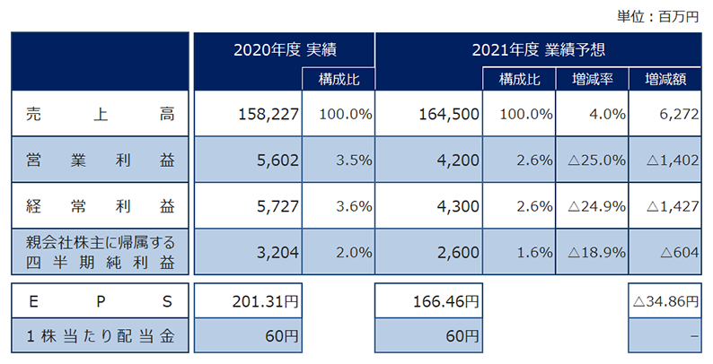 2021年度 連結予想