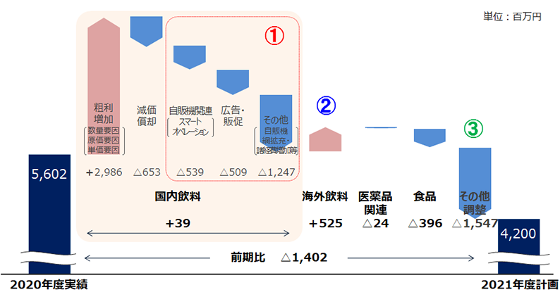 2021年度 連結通期業績予想 営業利益の増減要因(前期比)