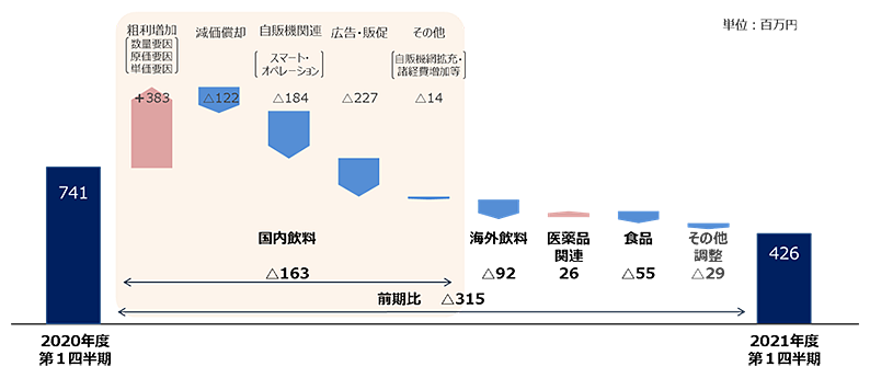 2021年度 営業利益増減要因(前期比)