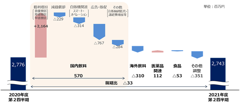 2021年度 営業利益増減要因(前期比)