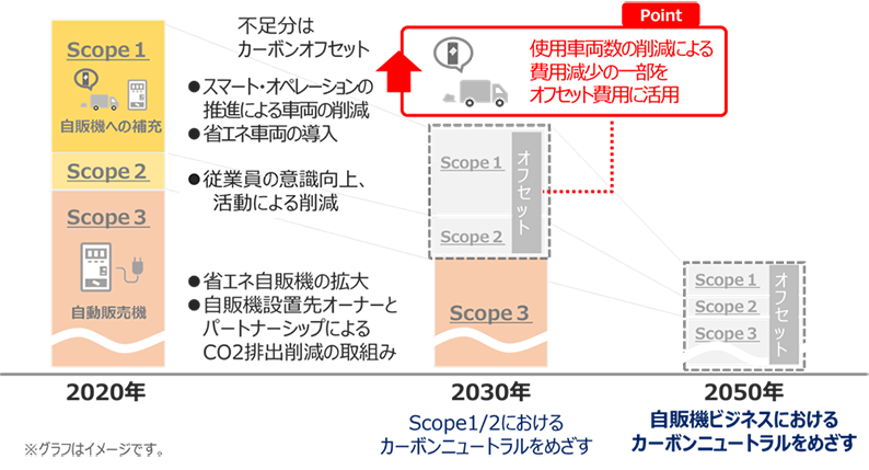 ダイドードリンコにおけるCO2排出削減のイメージ