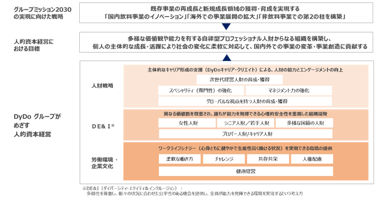 ダイドーグループの人的資本経営