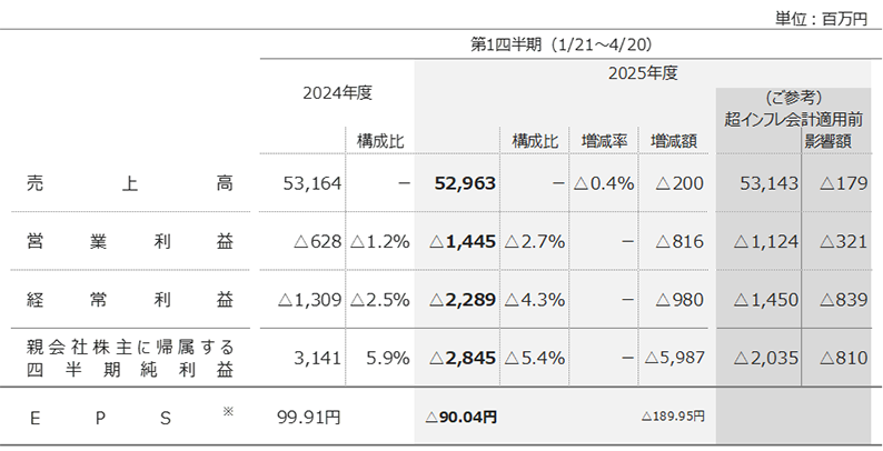2025年度第1四半期連結決算の概要