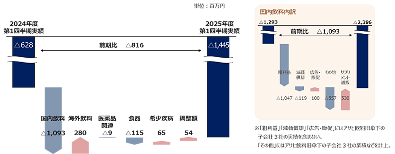 2025年度第1四半期の営業利益の増減要因（前年同期比）