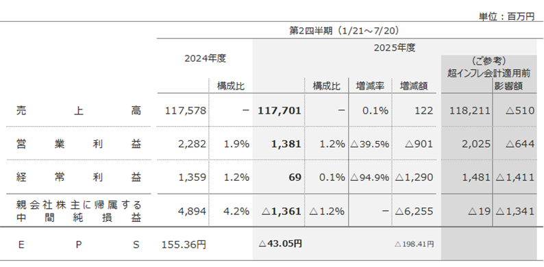 2025年度第2四半期連結決算の概要