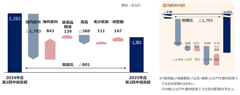 2025年度第2四半期の営業利益の増減要因（前年同期比）
