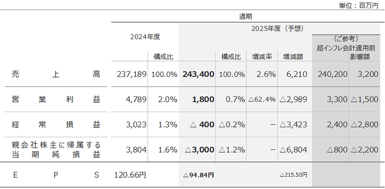 2025年度連結決算業績予想
