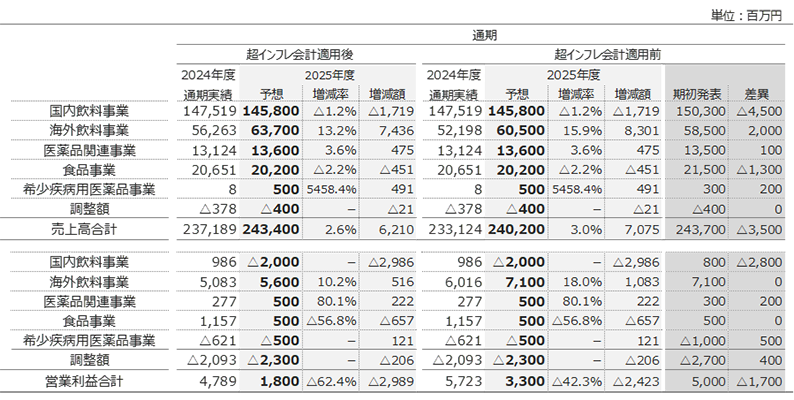 2025年度セグメント別業績予想