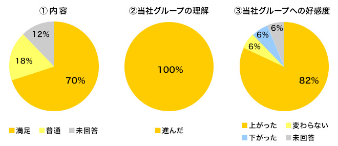 全体を通じた感想