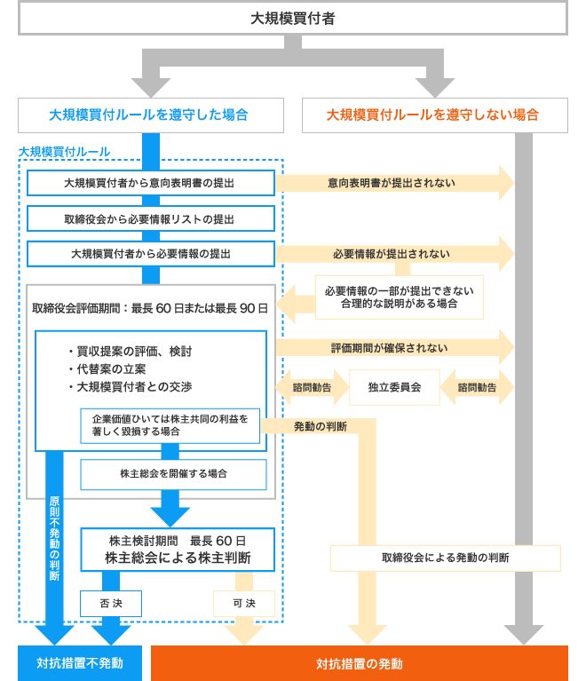当社株式の大規模買付行為に関する対応策(買収防衛策)