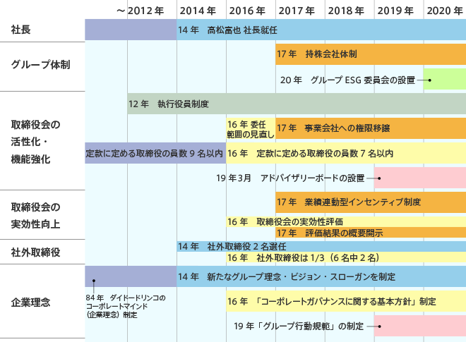 コーポレート・ガバナンスの改善への取り組み