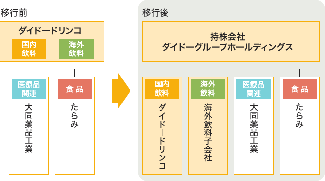 持株会社体制への移行