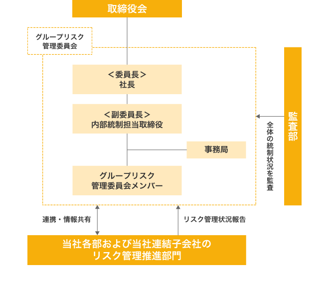 グループリスク管理委員会